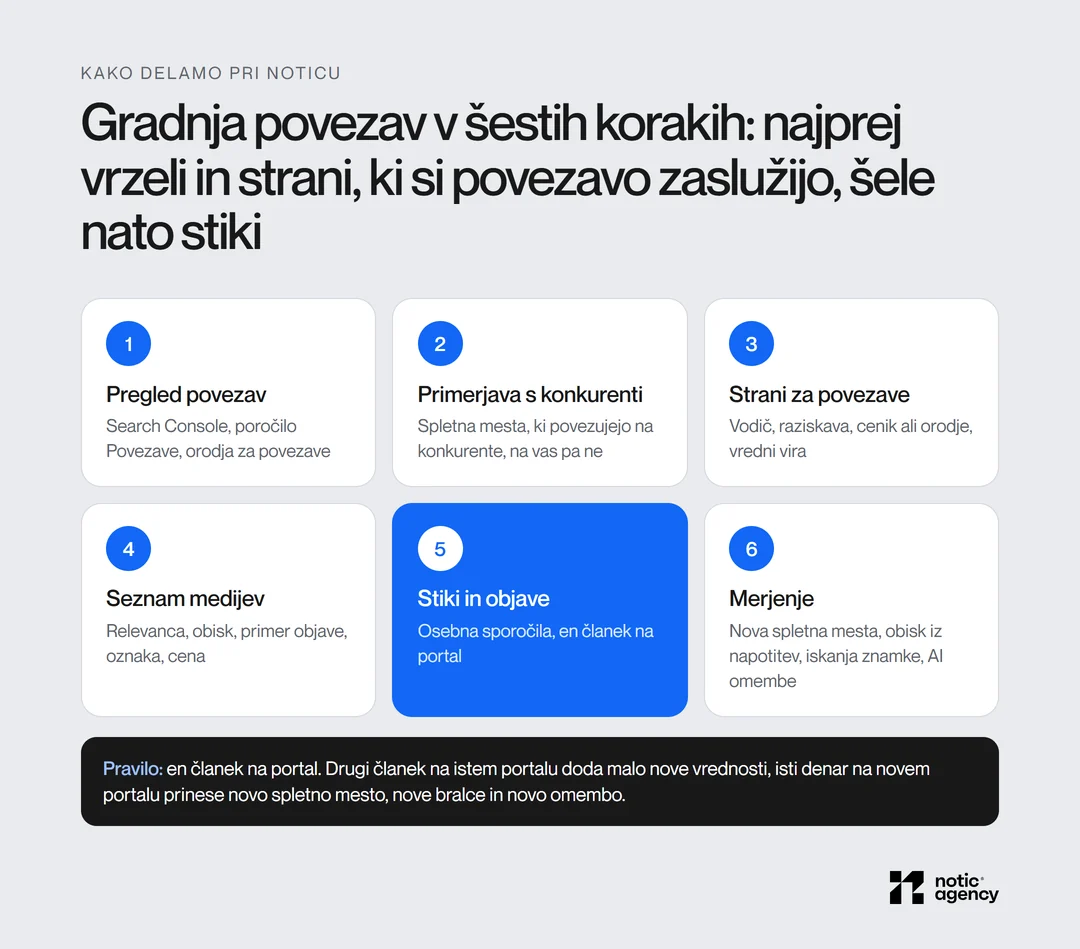 Postopek gradnje povezav Agencije Notic v šestih korakih: pregled povezav, primerjava s konkurenti, strani za povezave, seznam medijev, stiki in objave po en članek na portal ter merjenje.