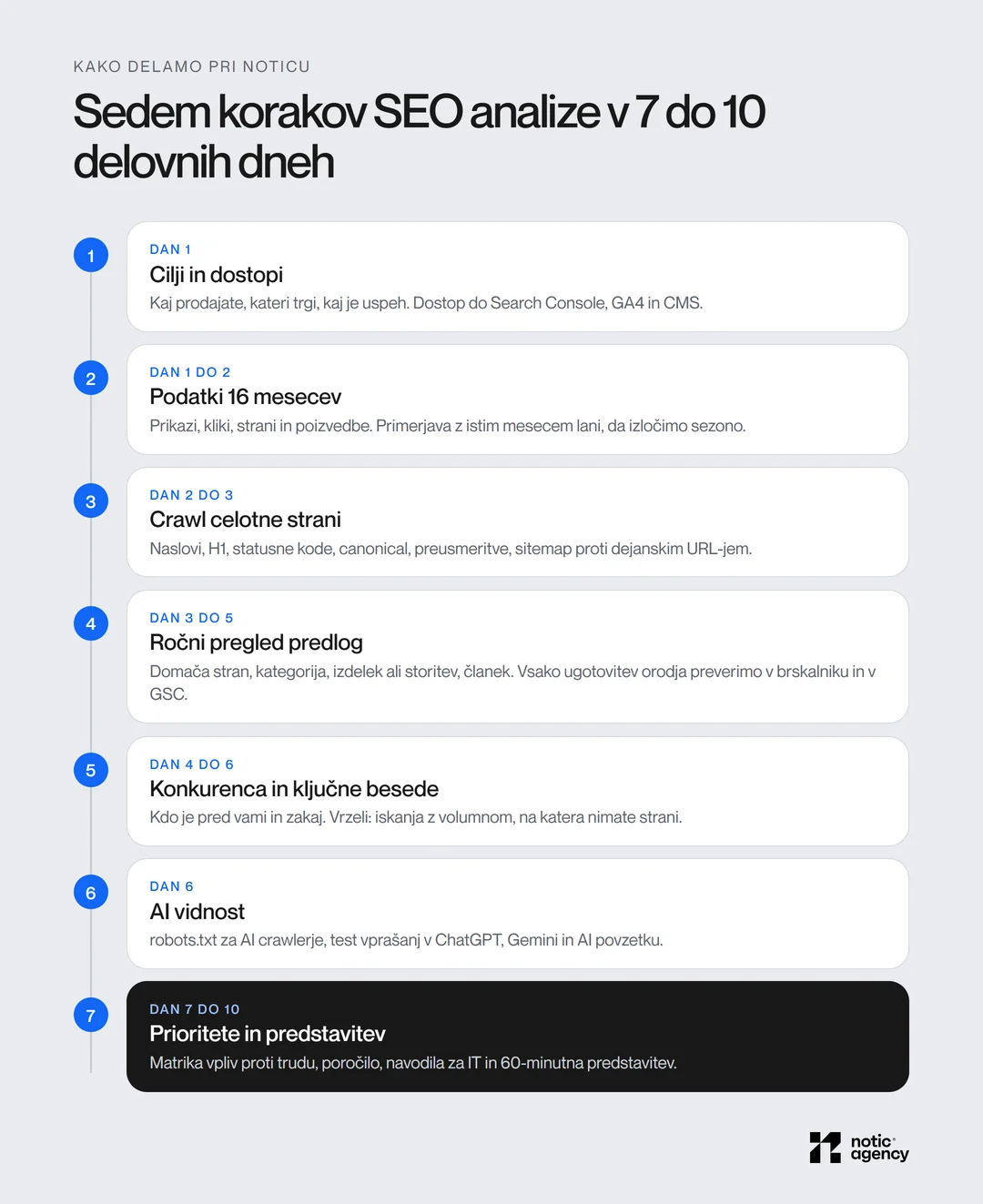 Sedem korakov SEO analize pri Noticu v 7 do 10 delovnih dneh: cilji in dostopi, podatki 16 mesecev, crawl, ročni pregled predlog, konkurenca in ključne besede, AI vidnost, prioritete in predstavitev.