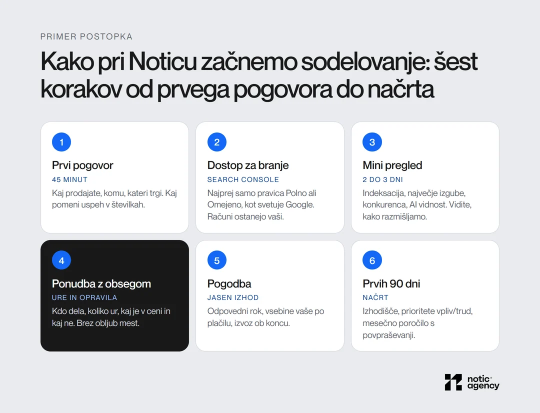 Šest korakov začetka sodelovanja pri Noticu: prvi pogovor, dostop za branje do Search Console, mini pregled v 2 do 3 dneh, ponudba z urami, pogodba z jasnim izhodom in načrt za prvih 90 dni.