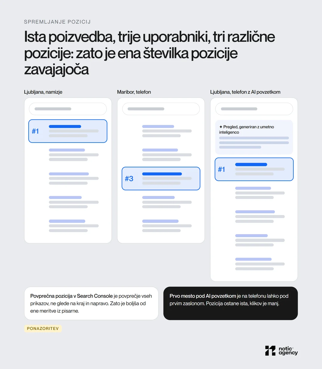 Ista poizvedba pri treh uporabnikih: 1. mesto v Ljubljani na namizju, 3. mesto v Mariboru na telefonu in 1. mesto pod AI povzetkom na telefonu, z razlago povprečne pozicije v Search Console.
