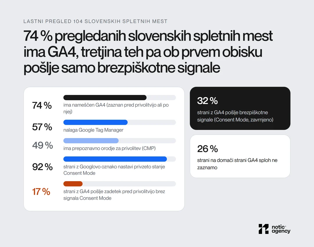 Lastni pregled 104 slovenskih spletnih mest: 74 % ima GA4, 57 % Google Tag Manager, 49 % prepoznavno orodje za privolitev, 92 % strani z Googlovo oznako nastavi Consent Mode, 32 % strani z GA4 ob prvem obisku pošlje samo brezpiškotne signale, 17 % pošlje zadetek pred privolitvijo brez signala Consent Mode.
