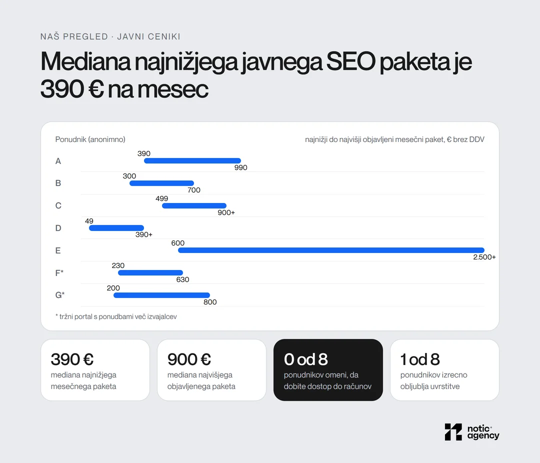 Pregled javnih SEO cenikov v Sloveniji: najnižji in najvišji mesečni paket po anonimnih ponudnikih, mediana najnižjega paketa 390 €, mediana najvišjega 900 €, 0 od 8 ponudnikov omeni dostop do računov, 1 od 8 obljublja uvrstitve.