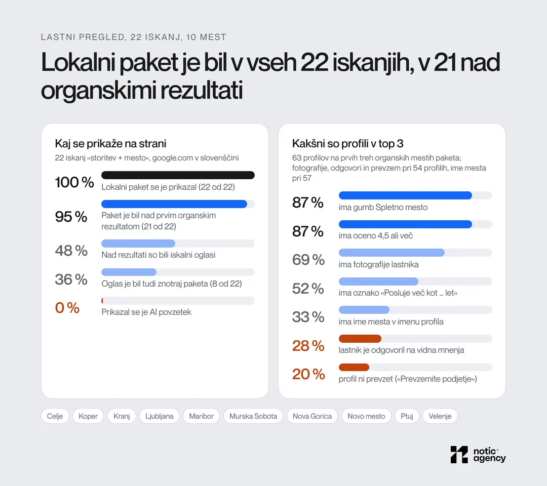 Lastni pregled 22 lokalnih iskanj v 10 slovenskih mestih: lokalni paket v 100 % iskanj, nad organskimi rezultati v 95 %, oglas v paketu v 36 %, AI povzetek v 0 %; profili v top 3: 87 % s spletno stranjo, 87 % z oceno 4,5 ali več, 69 % s fotografijami lastnika, 28 % z odgovori lastnika, 20 % neprevzetih.