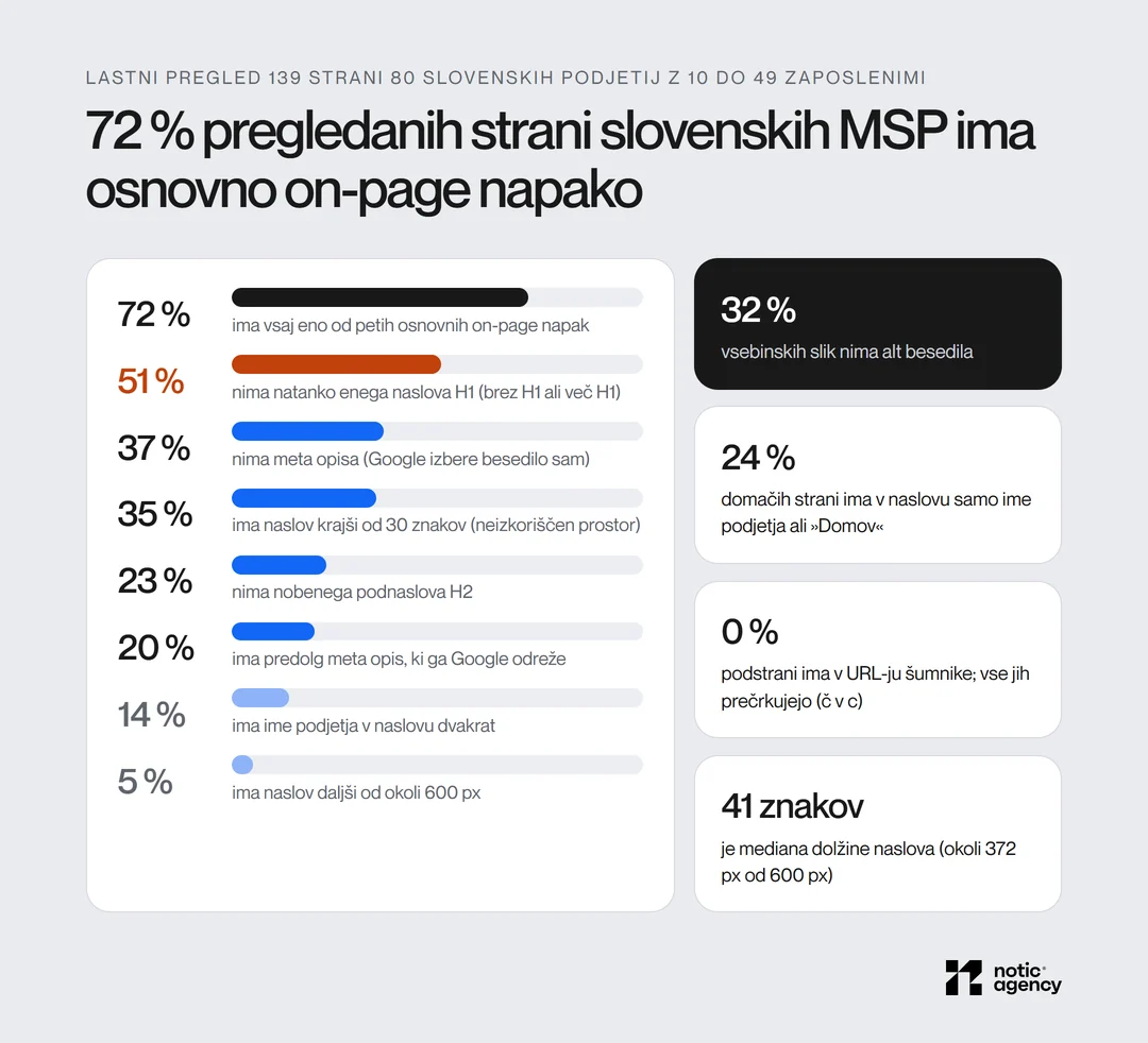 Lastni pregled 139 strani 80 slovenskih podjetij z 10 do 49 zaposlenimi: 72 % ima vsaj eno od petih on-page napak, 51 % nima natanko enega H1, 37 % nima meta opisa, 35 % ima naslov krajši od 30 znakov, 23 % nima H2, 32 % slik nima alt besedila.