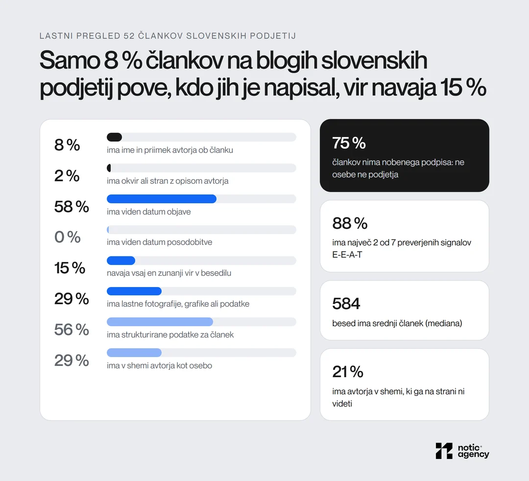 Lastni pregled 52 člankov slovenskih podjetij: ime avtorja ima 8 %, opis avtorja 2 %, datum objave 58 %, datum posodobitve 0 %, vsaj en vir 15 %, lastne slike ali podatke 29 %, shemo za članek 56 % in avtorja kot osebo v shemi 29 %; 75 % nima podpisa, 88 % ima največ 2 od 7 signalov.