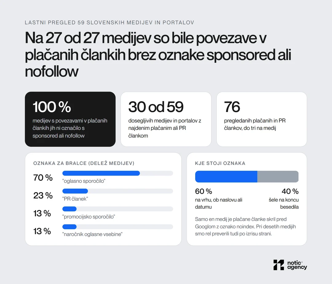 Lastni pregled 59 slovenskih medijev in portalov: plačan ali PR članek najden na 30, pregledanih 76 člankov; na 27 od 27 medijev s povezavami v plačanih člankih so bile povezave brez oznake sponsored ali nofollow; oznaka "oglasno sporočilo" pri 70 %, "PR članek" pri 23 %; oznaka na vrhu članka pri 60 % medijev.