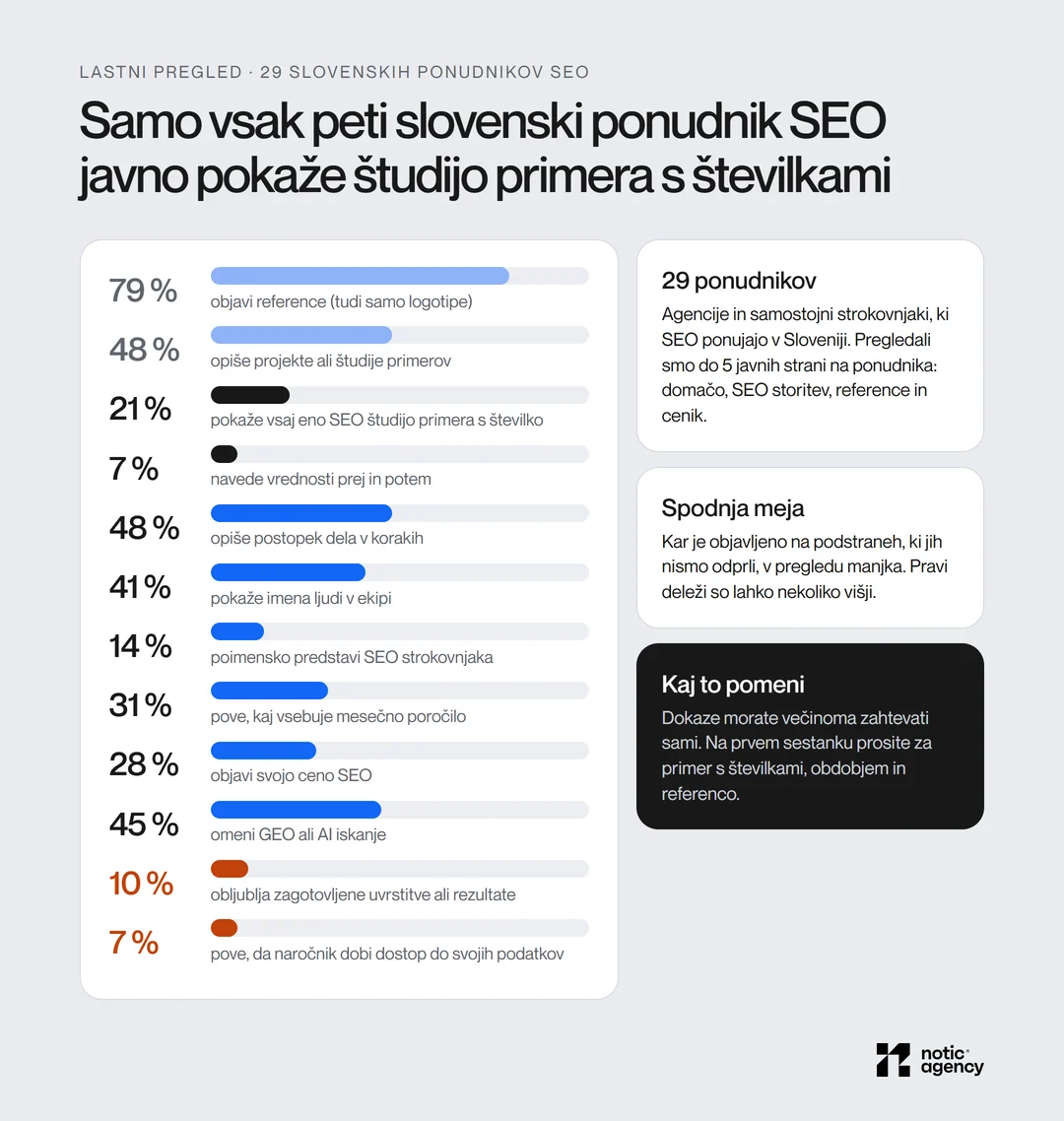 Pregled javnih strani 29 slovenskih ponudnikov SEO: 79 % objavi reference, 48 % opiše projekte, 21 % pokaže SEO študijo primera s številko, 7 % navede vrednosti prej in potem, 48 % opiše postopek, 41 % pokaže ekipo, 28 % objavi ceno, 45 % omeni GEO, 10 % obljublja zagotovljene uvrstitve, 7 % pove, da naročnik dobi dostop do svojih podatkov.