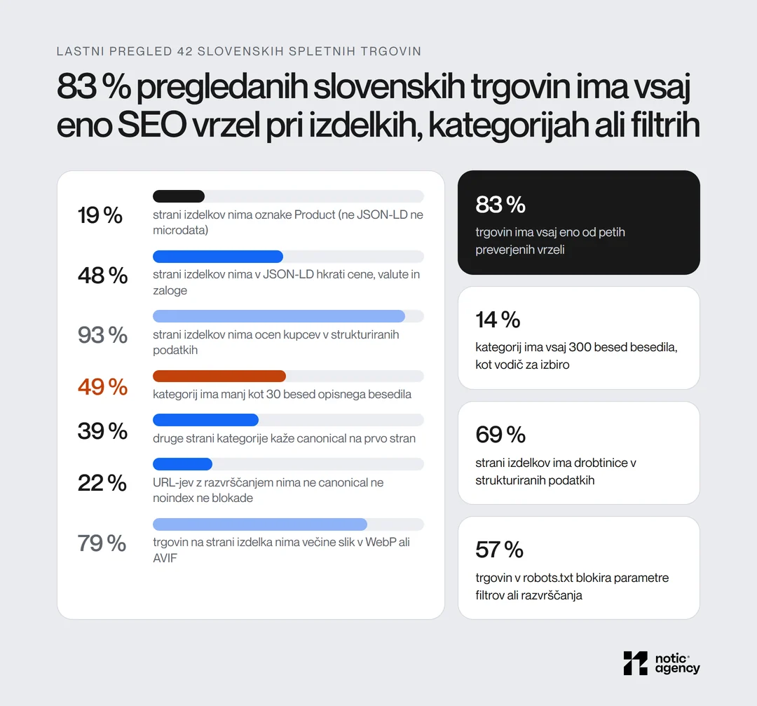 Lastni pregled 42 slovenskih spletnih trgovin: 83 % ima vsaj eno od petih vrzeli; 19 % strani izdelkov nima oznake Product, 48 % nima hkrati cene, valute in zaloge v JSON-LD, 49 % kategorij ima manj kot 30 besed besedila, 22 % nima nadzora nad URL-ji z razvrščanjem, 39 % druge strani kategorije kaže canonical na prvo.