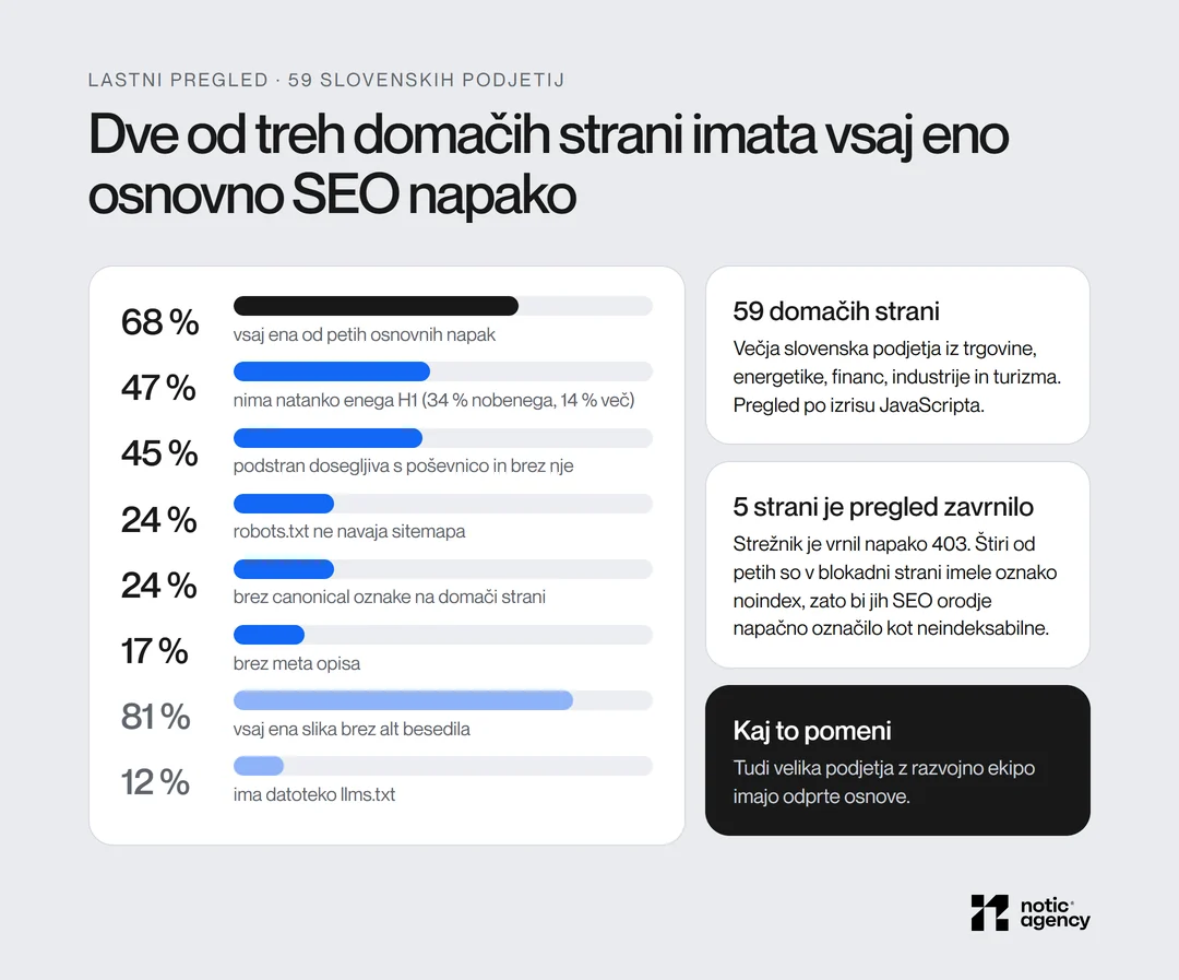 Pregled domačih strani 59 slovenskih podjetij: 68 % ima vsaj eno od petih osnovnih napak, 47 % nima natanko enega H1, 45 % podstrani je dosegljivih s poševnico in brez nje, 24 % robots.txt ne navaja sitemapa, 24 % brez canonical, 17 % brez meta opisa.