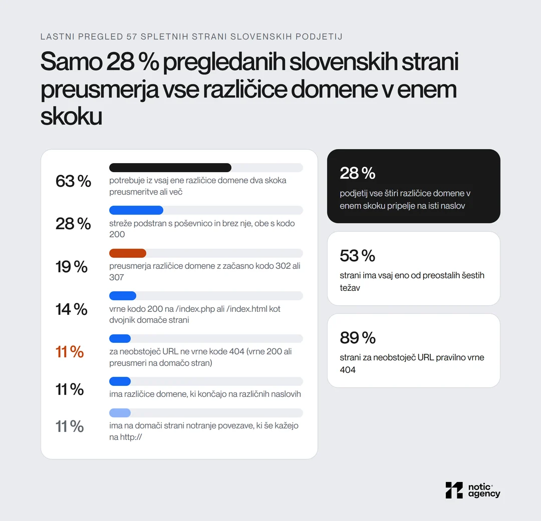 Lastni pregled 57 slovenskih spletnih strani: samo 28 % preusmeri vse štiri različice domene v enem skoku, 63 % potrebuje dva skoka ali več, 28 % streže podstran s poševnico in brez nje, 19 % uporablja začasne preusmeritve 302 ali 307, 14 % vrne 200 na /index.php ali /index.html, 11 % za neobstoječ URL ne vrne 404.
