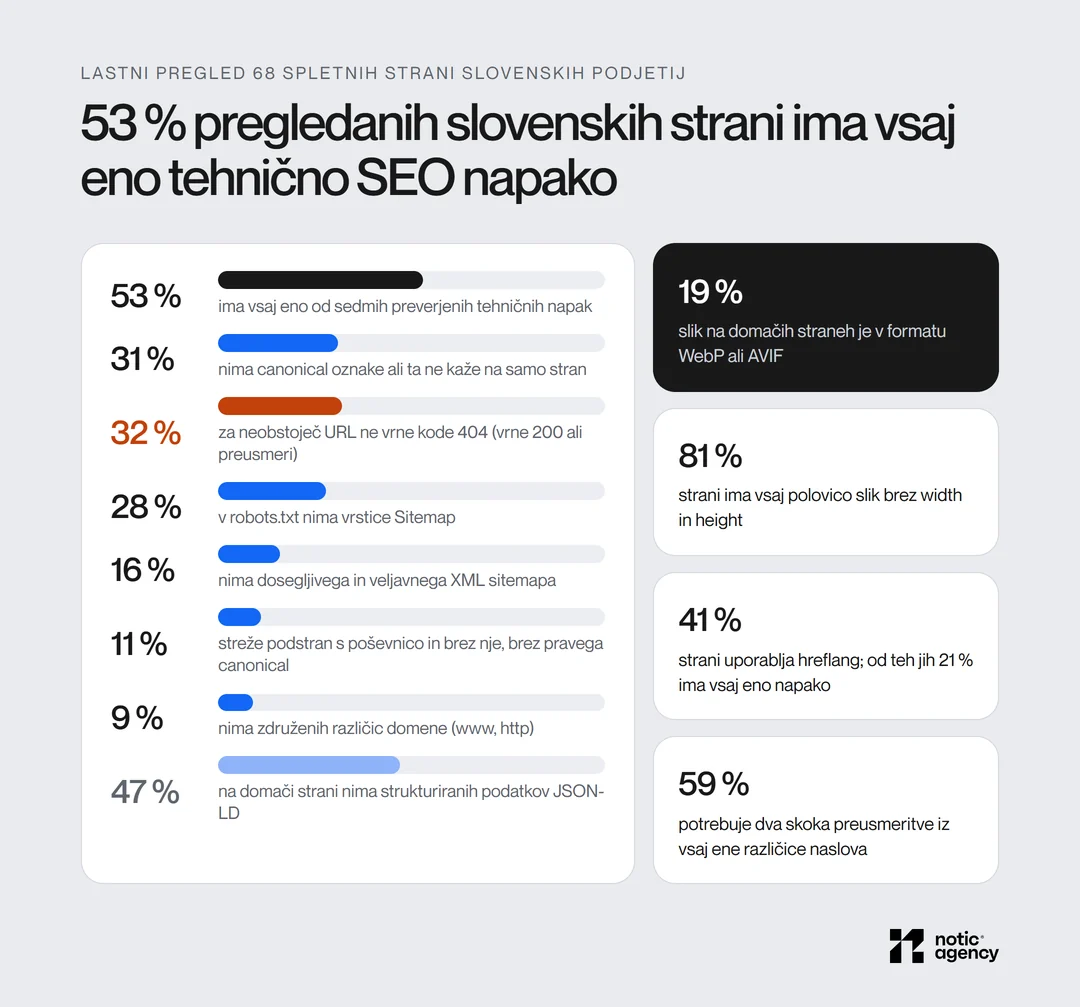 Lastni pregled 68 slovenskih spletnih strani: 53 % ima vsaj eno od sedmih tehničnih napak, 31 % nima pravega canonical, 32 % za neobstoječ URL ne vrne 404, 28 % nima vrstice Sitemap v robots.txt, 16 % nima veljavnega sitemapa, 47 % nima JSON-LD; samo 19 % slik je v formatu WebP ali AVIF.