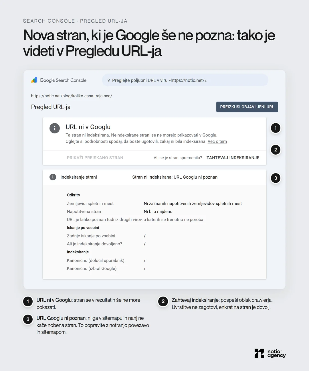 Replika Pregleda URL-ja v slovenskem Search Console za nov članek: URL ni v Googlu, stran ni indeksirana, URL Googlu ni poznan, ni napotitvenih zemljevidov spletnih mest in ni napotitvene strani, z gumbom Zahtevaj indeksiranje.