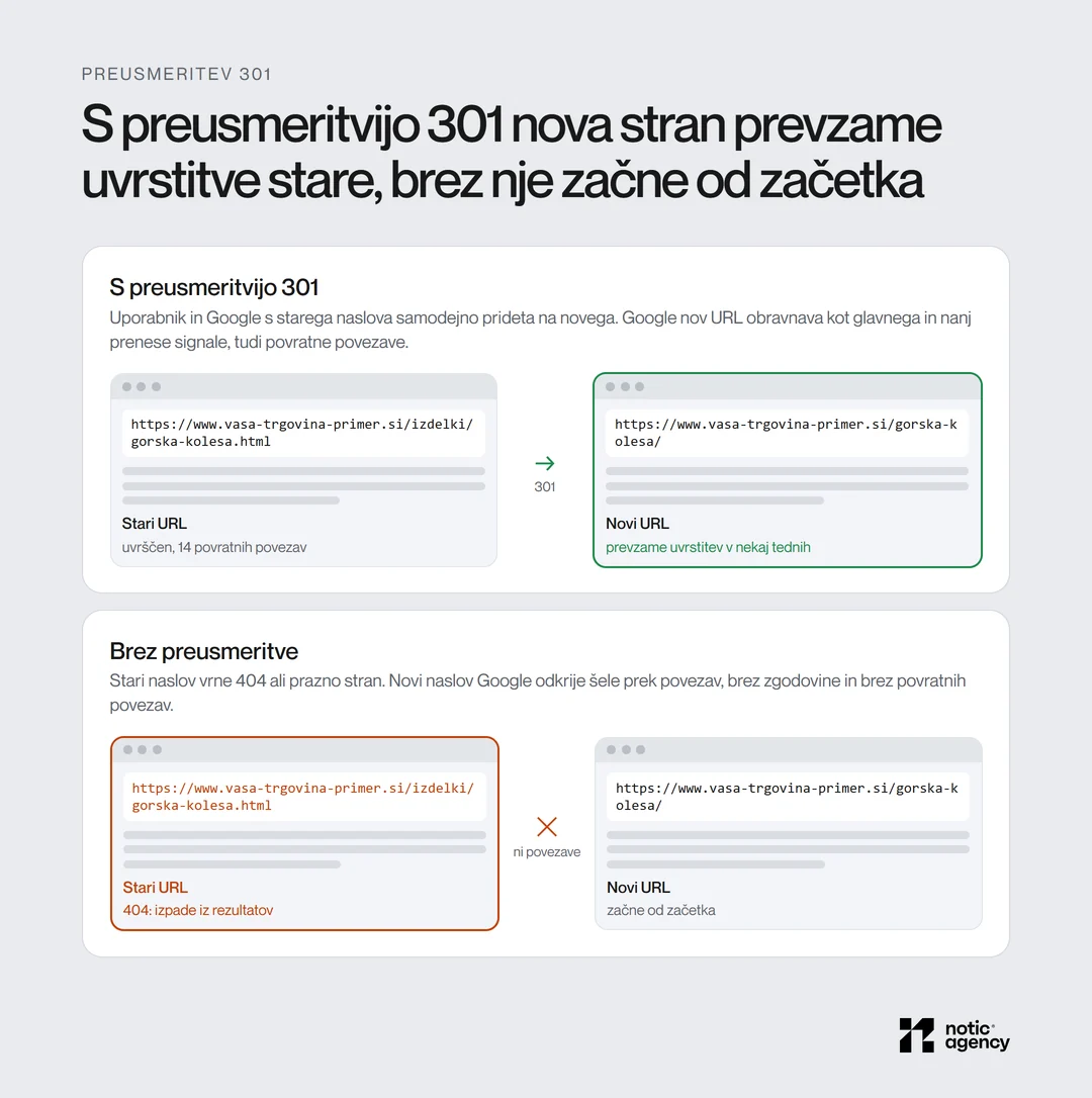Primerjava: s preusmeritvijo 301 stari URL s povratnimi povezavami pošlje uporabnika in Google na novi URL, ki prevzame uvrstitev; brez preusmeritve stari URL vrne 404, novi začne od začetka.