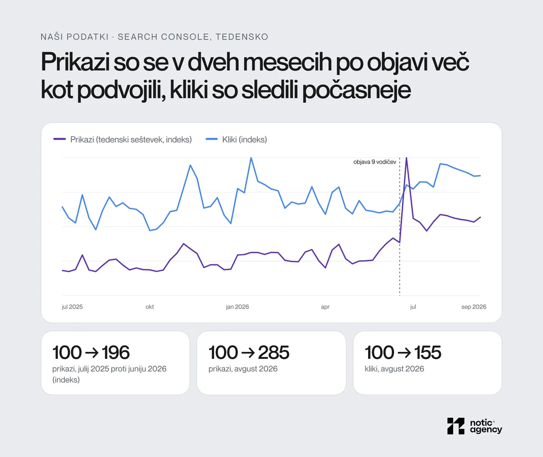 Tedenski indeks prikazov in klikov iz Search Console od julija 2025 do septembra 2026: po objavi 9 vodičev junija 2026 so prikazi zrasli z indeksa 122 v maju na 314 v juliju in ostali pri 285 v avgustu, kliki počasneje na 155.