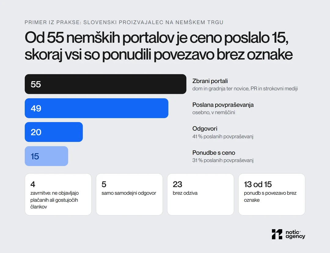 Primer outreacha za slovenskega proizvajalca na nemškem trgu: 55 zbranih portalov, 49 poslanih povpraševanj, 20 odgovorov (41 %), 15 ponudb s ceno (31 %), 4 zavrnitve, 5 samodejnih odgovorov, 23 brez odziva.