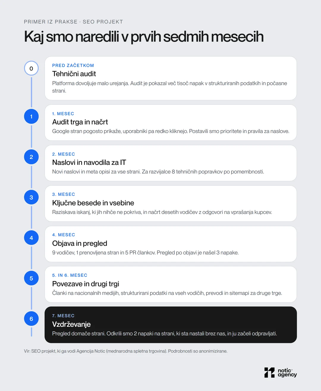 Časovnica SEO projekta po mesecih: tehnični audit pred začetkom, audit trga in načrt, naslovi in navodila za IT, ključne besede in vsebine, objava in pregled, povezave in drugi trgi ter vzdrževanje v 7. mesecu.