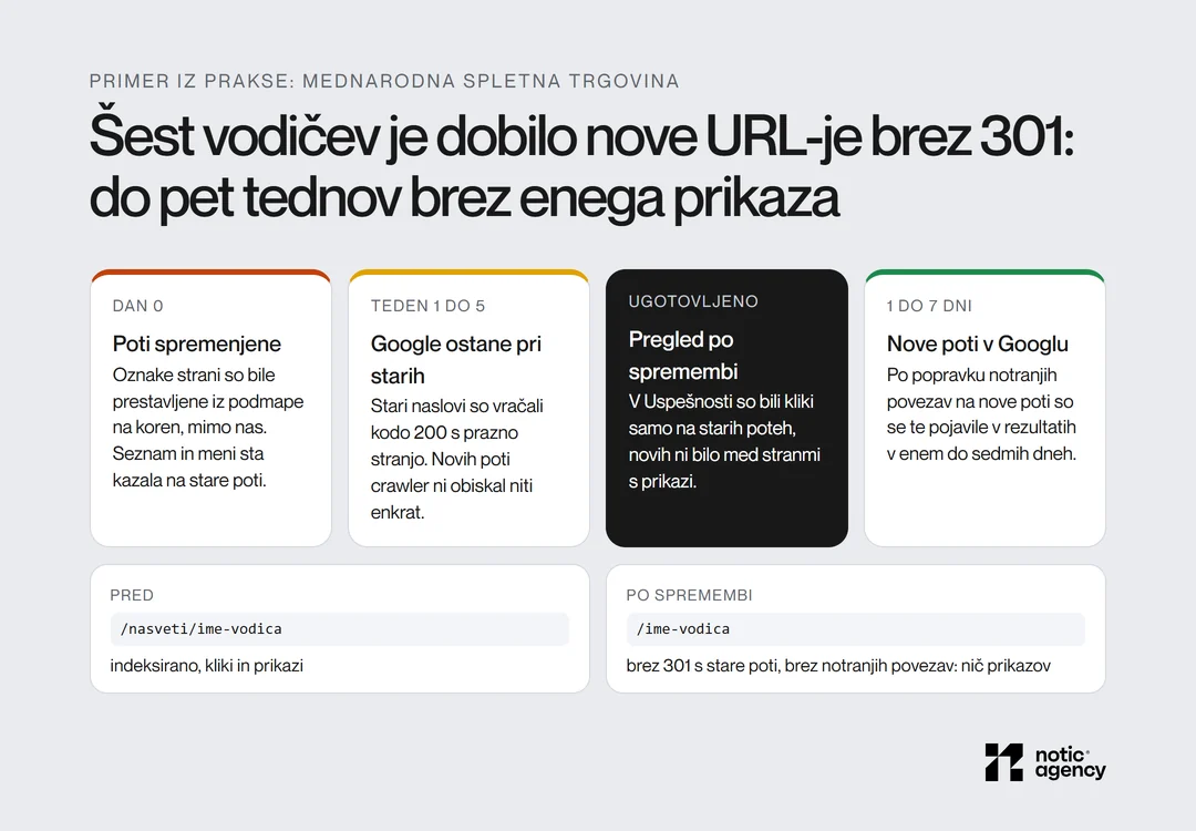 Primer iz prakse: šest vodičev je dobilo nove URL-je brez preusmeritve 301; stari naslovi so vračali prazno stran s kodo 200, nove poti do pet tednov niso dobile prikaza, po popravku notranjih povezav pa so se pojavile v 1 do 7 dneh.