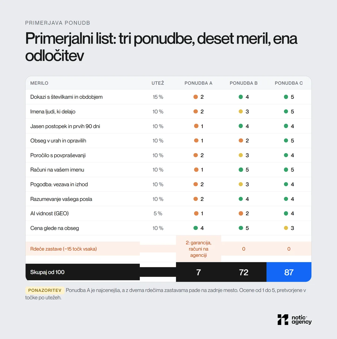 Primerjalni list treh SEO ponudb z desetimi merili in utežmi: ponudba C 87 točk, B 72, najcenejša ponudba A zaradi dveh rdečih zastav 7 točk.