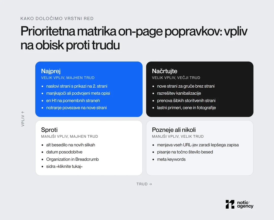 Prioritetna matrika on-page popravkov: najprej naslovi strani s prikazi na 2. strani, meta opisi, en H1 in notranje povezave; načrtujte nove strani za gruče in razrešitev kanibalizacije; sproti alt in datumi; pozneje menjava URL-jev.