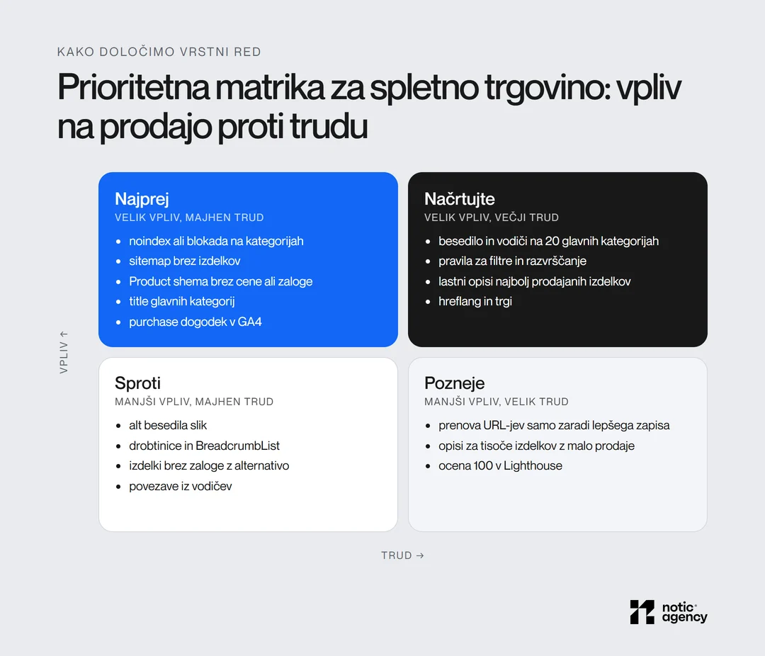 Prioritetna matrika za spletno trgovino po vplivu na prodajo in trudu: najprej noindex, sitemap, Product shema in purchase v GA4; načrtujte kategorije, filtre in opise; pozneje prenova URL-jev.