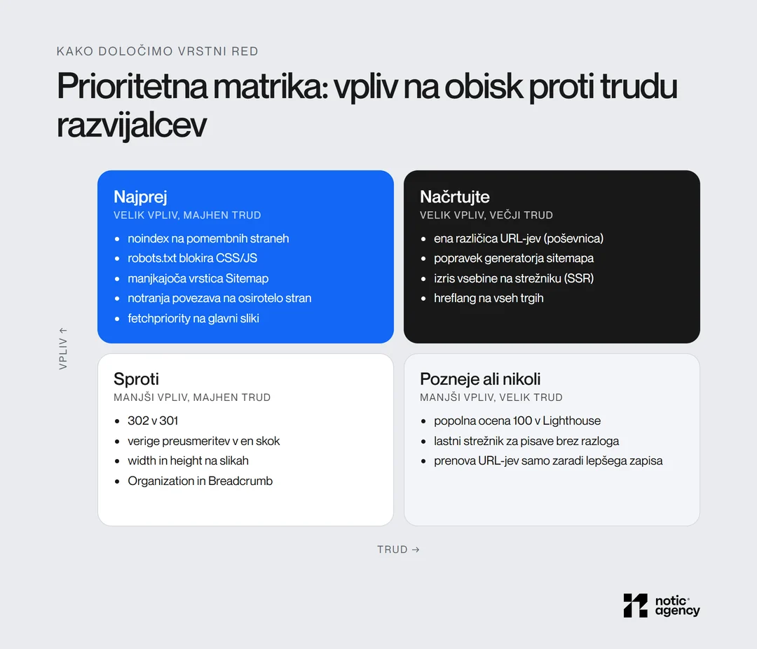 Prioritetna matrika tehničnih popravkov po vplivu in trudu: najprej noindex, robots.txt in manjkajoče povezave; načrtujte ena različica URL-jev, generator sitemapa in SSR; sproti 302 v 301 in mere slik; pozneje ocena 100 v Lighthouse.
