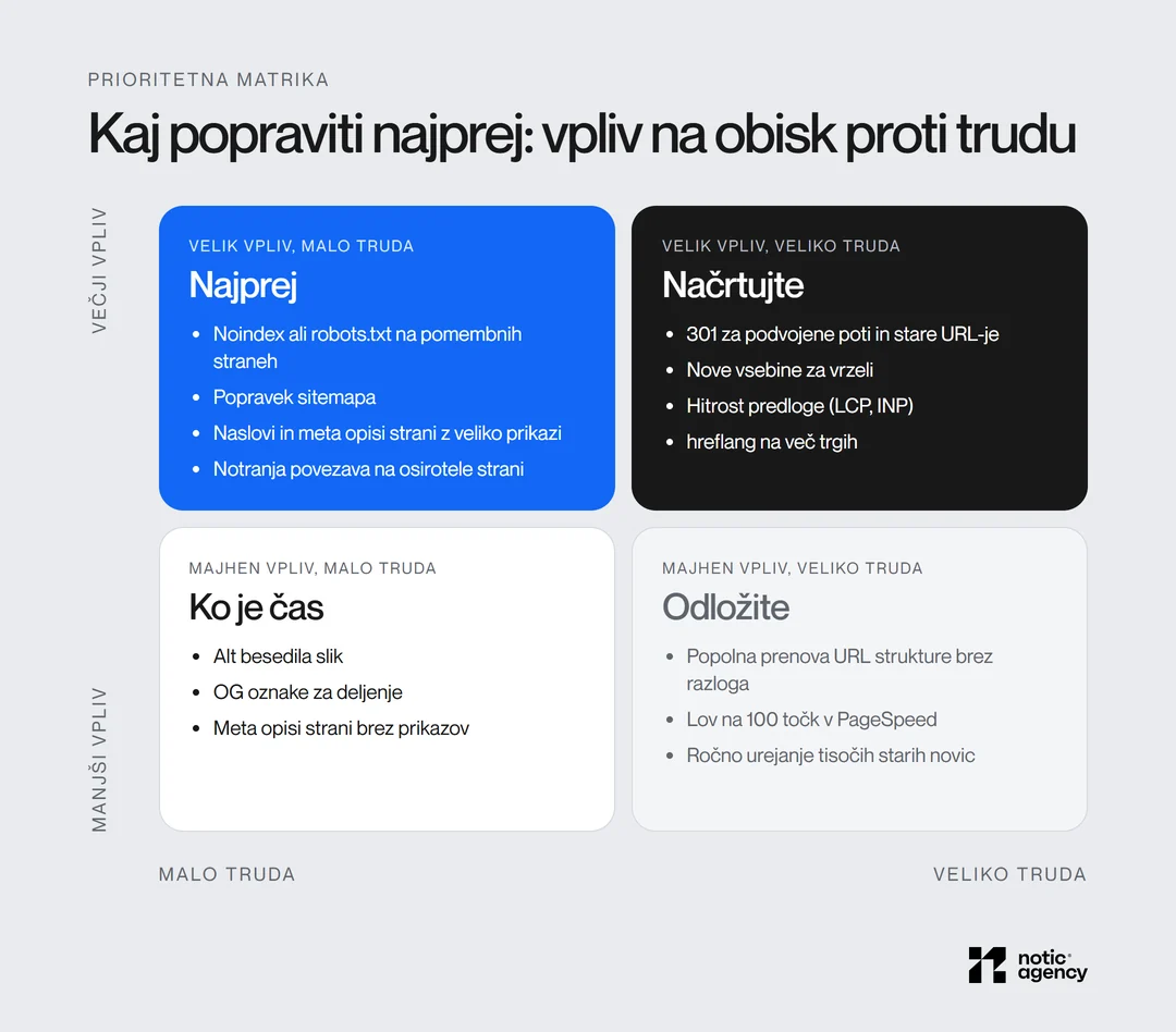 Prioritetna matrika SEO ukrepov: najprej velik vpliv in malo truda, načrtujte velik vpliv in veliko truda, ko je čas majhen vpliv in malo truda, odložite majhen vpliv in veliko truda.