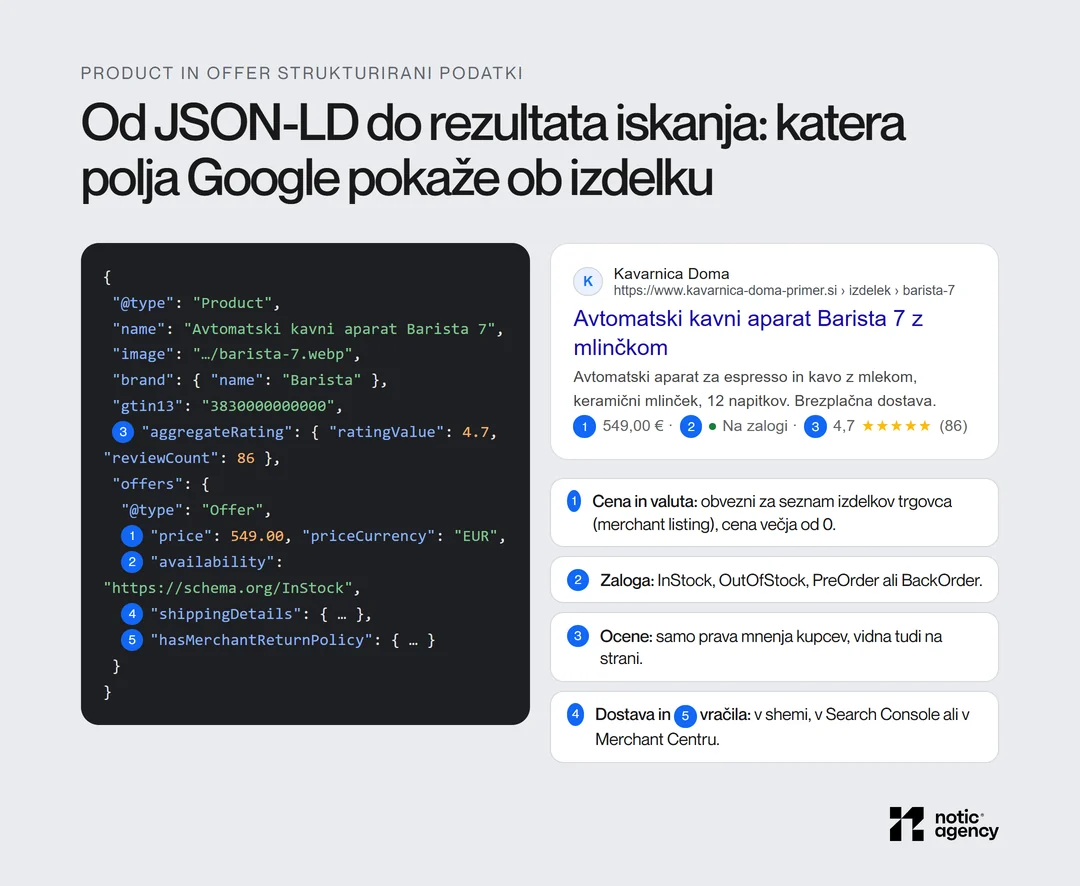 Primer Product in Offer v JSON-LD in obogaten rezultat v Googlu z oštevilčenimi polji: cena in valuta, zaloga, ocena, dostava in vračila.