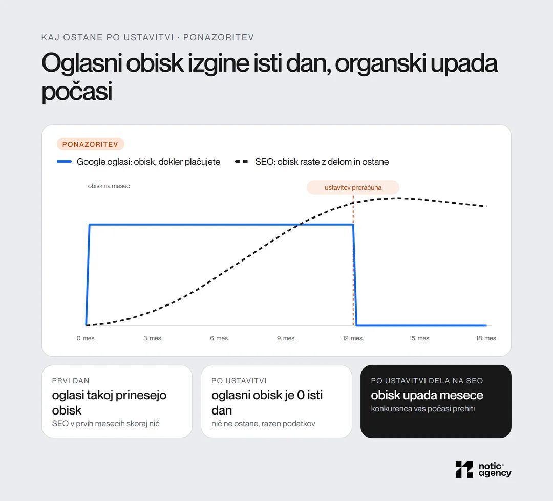 Ponazoritev prometa v 18 mesecih: oglasi prinesejo obisk od prvega dne in padejo na nič ob ustavitvi proračuna v 12. mesecu, organski obisk raste postopoma in po ustavitvi dela upada počasi.