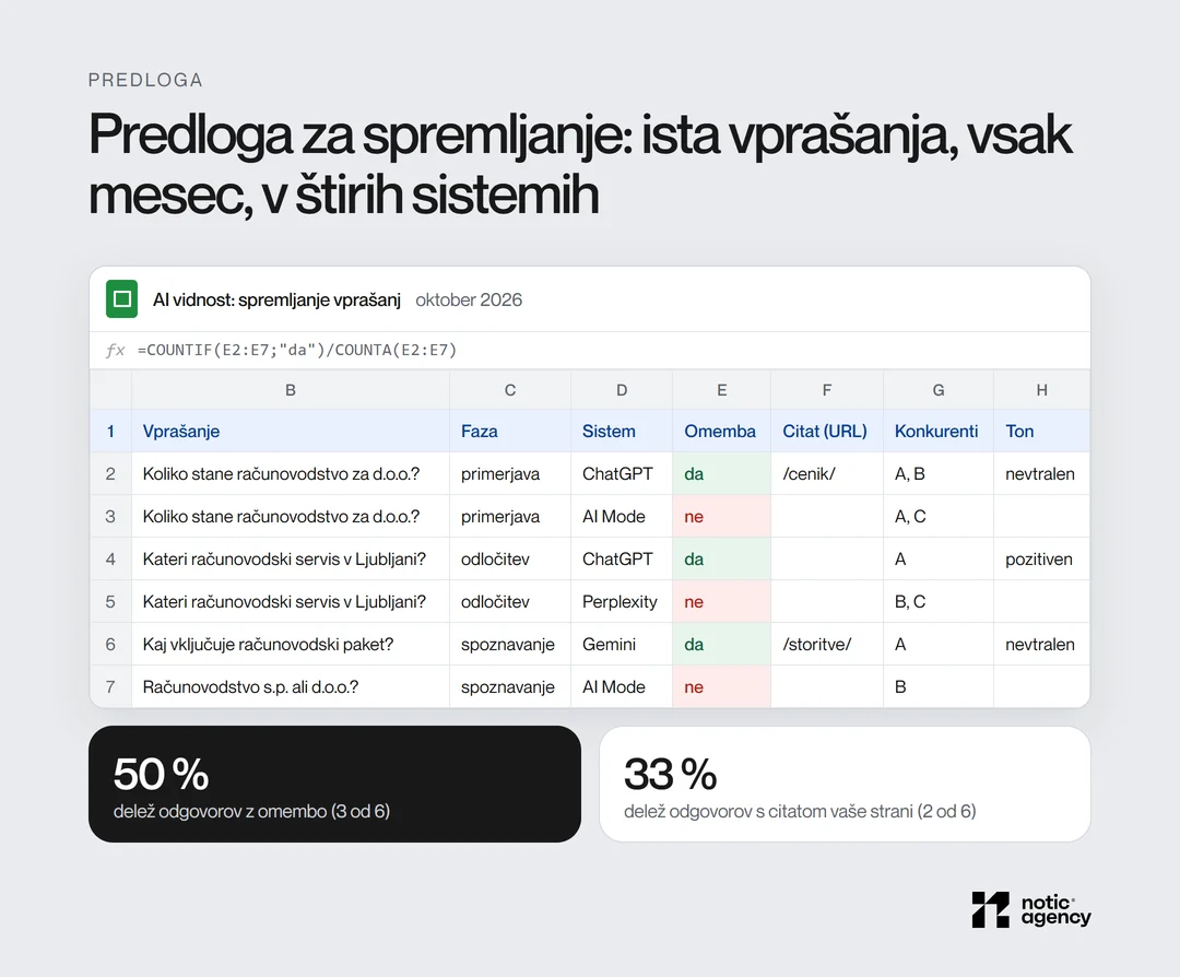 Replika preglednice za spremljanje AI vidnosti s stolpci vprašanje, faza, sistem, omemba, citat, konkurenti in ton. V primeru je delež odgovorov z omembo 50 %, s citatom 33 %.