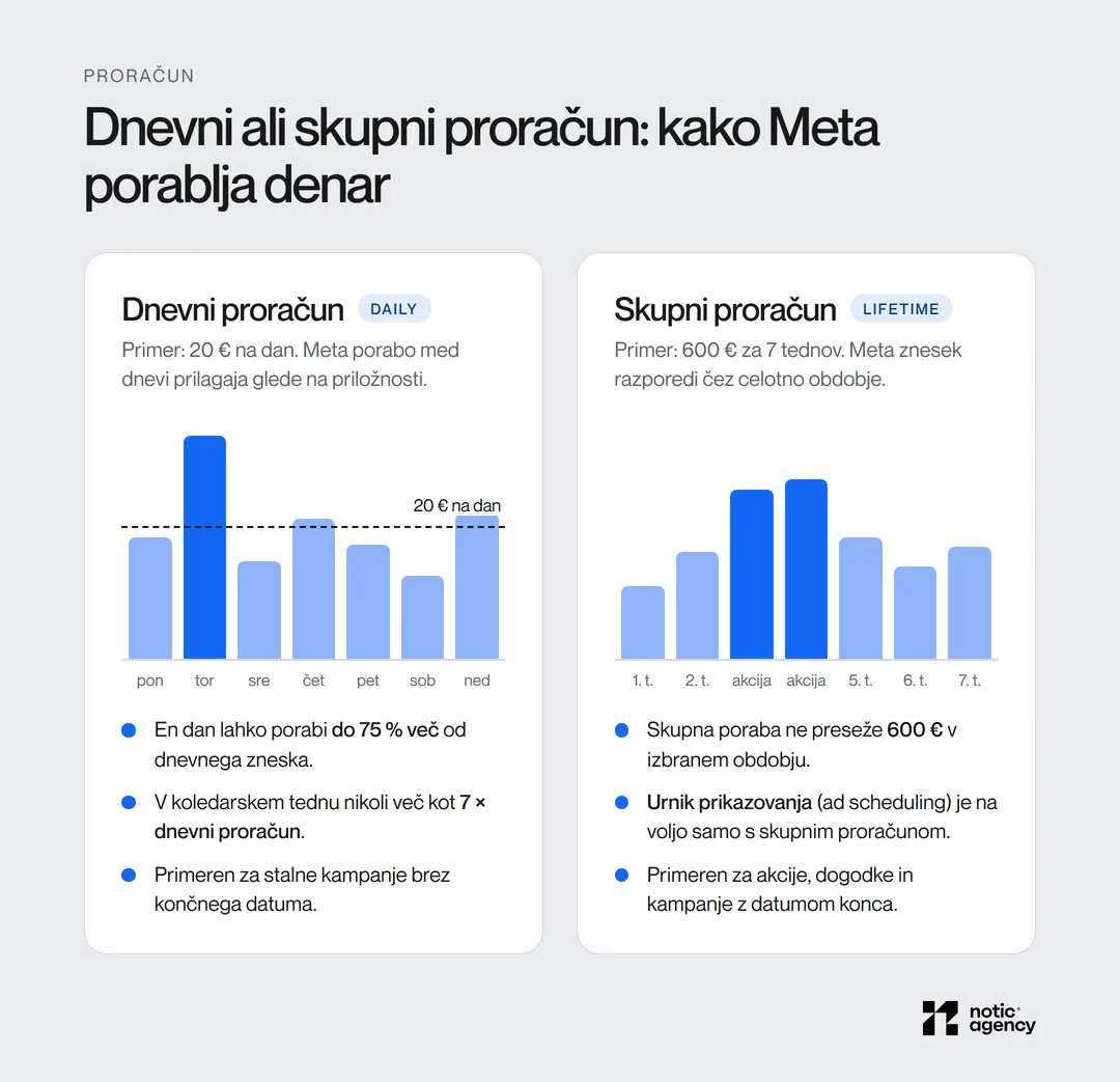 A daily budget that can spend up to 75 % more on a single day and a maximum of seven times the daily amount per week, versus a total budget that distributes the amount over the period and is the only one that allows a delivery schedule.