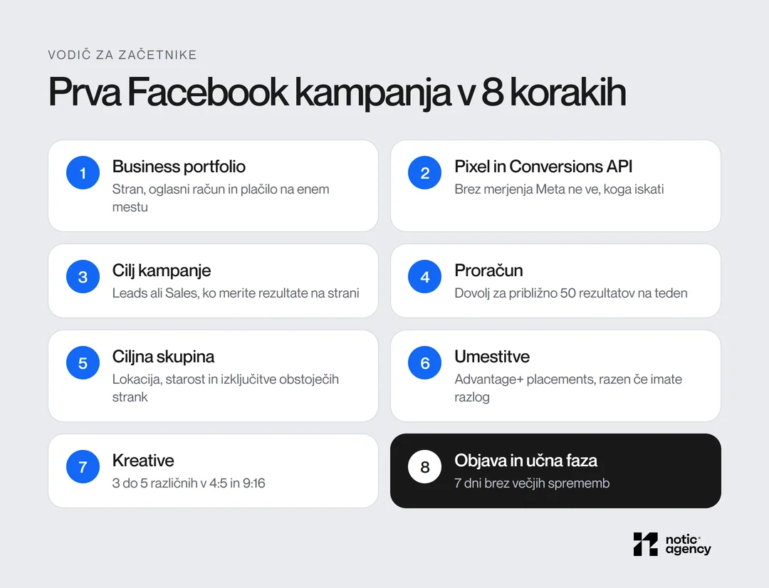 Prva Facebook kampanja v osmih korakih: poslovni portfelj, Pixel in Conversions API, cilj, proračun, ciljna skupina, umestitve, kreative ter objava in learning phase.
