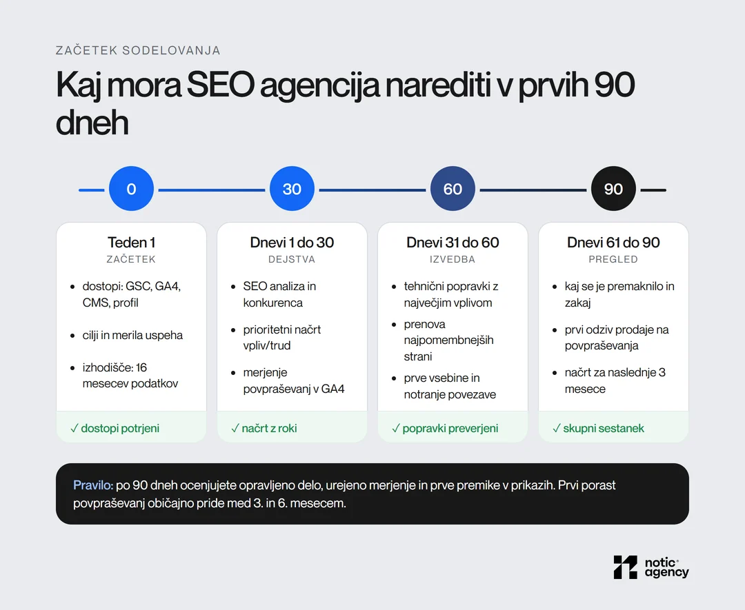 Prvih 90 dni s SEO agencijo: v prvem tednu dostopi in izhodišče, do 30. dne analiza in načrt, do 60. dne izvedba prioritet, do 90. dne pregled in načrt za naslednje tri mesece.
