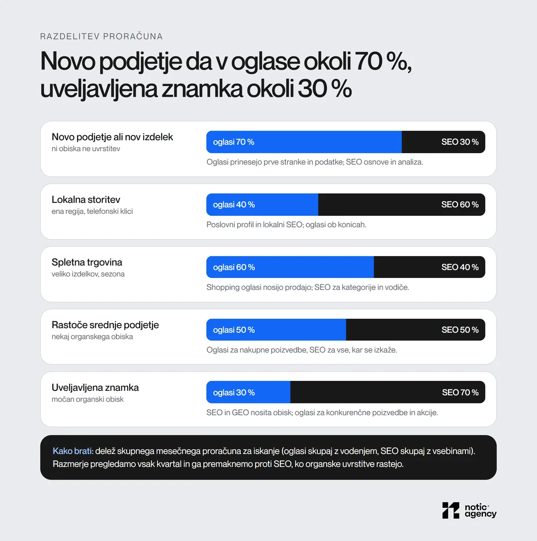 Razdelitev proračuna za iskanje po fazi podjetja: novo podjetje okoli 70 % oglasi, spletna trgovina 60 %, rastoče srednje podjetje 50 %, lokalna storitev 40 %, uveljavljena znamka 30 %.