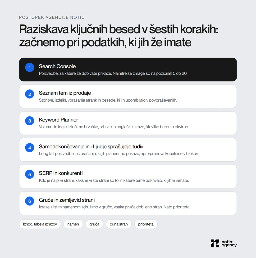Postopek raziskave ključnih besed v šestih korakih: Search Console, seznam tem iz prodaje, Keyword Planner, samodokončevanje in »Ljudje sprašujejo tudi«, SERP in konkurenti, gruče in zemljevid strani.