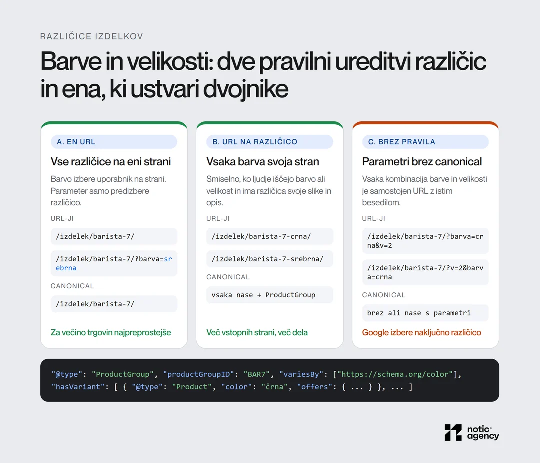 Tri ureditve različic izdelka: en URL s canonical na osnovni izdelek, lasten URL za vsako različico s ProductGroup in parametri brez pravila, ki ustvarijo dvojnike; zraven primer oznake ProductGroup.
