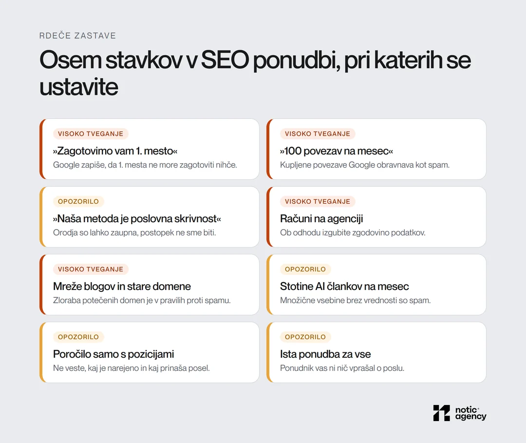 Osem rdečih zastav v SEO ponudbi: zagotovljeno 1. mesto, 100 povezav na mesec, skrivna metoda, računi na agenciji, mreže blogov in stare domene, stotine AI člankov, poročilo samo s pozicijami in ista ponudba za vse.