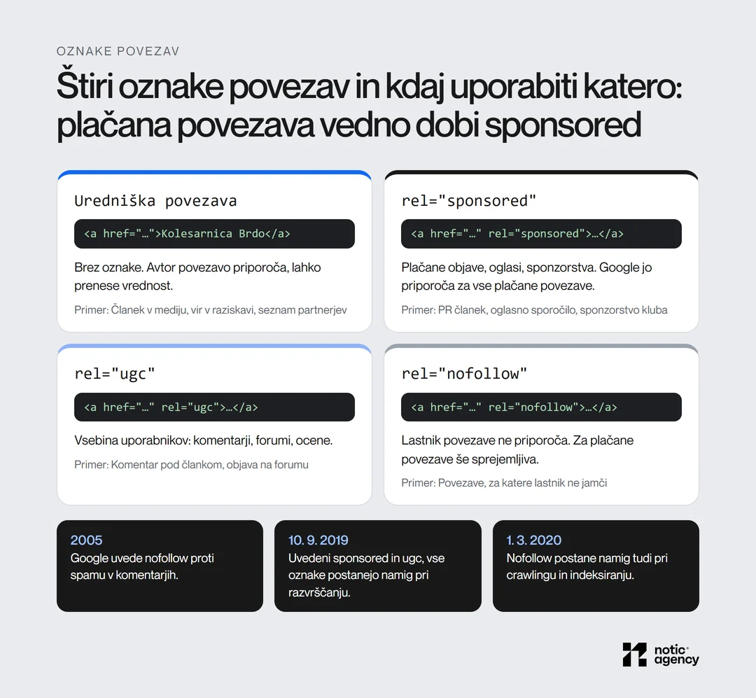 Štiri oznake povezav s primerom kode: uredniška povezava brez oznake, rel="sponsored" za plačane objave, rel="ugc" za vsebino uporabnikov in rel="nofollow", ter časovnica 2005, 10. 9. 2019 in 1. 3. 2020.