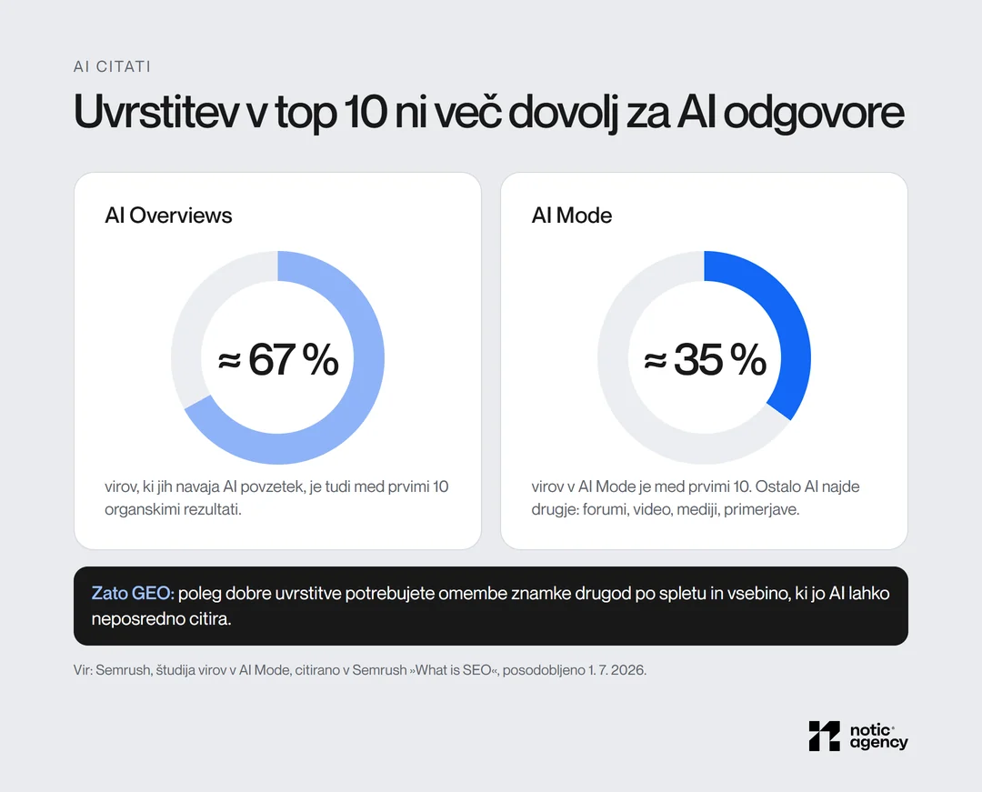 GEO optimizacija: kako se pojaviti v ChatGPT, Gemini in Google AI Mode