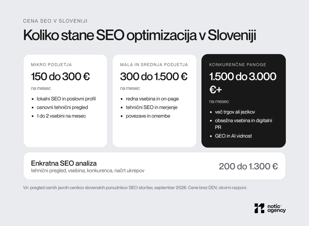 Koliko stane SEO optimizacija v Sloveniji? Cene 2026