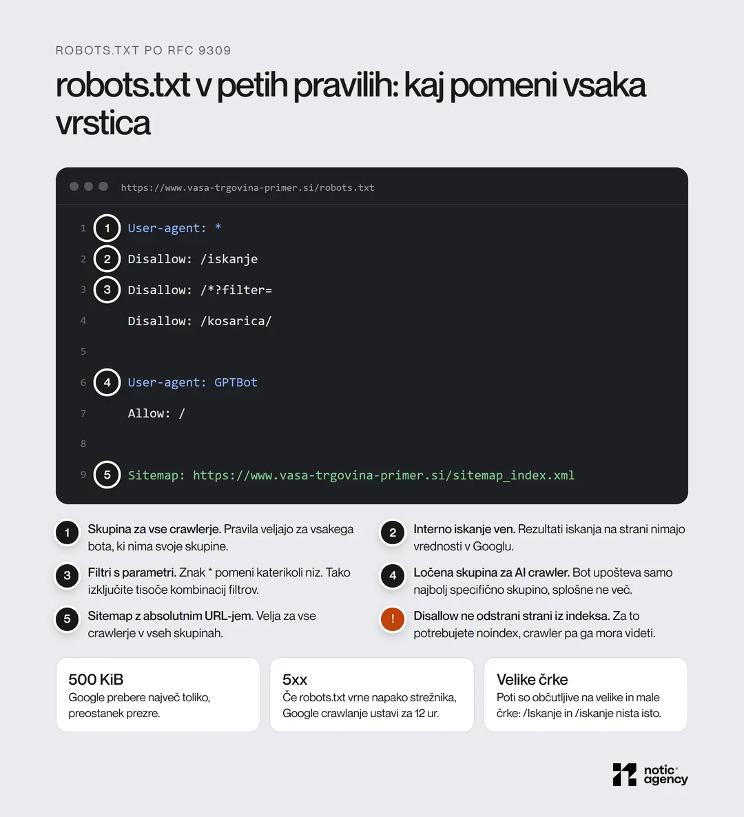 Primer robots.txt z oštevilčenimi pravili: skupina za vse crawlerje, izključeno interno iskanje in filtri s parametri, ločena skupina za AI crawler, vrstica Sitemap z absolutnim URL-jem; omejitev 500 KiB in 12 ur brez crawlanja ob napaki 5xx.