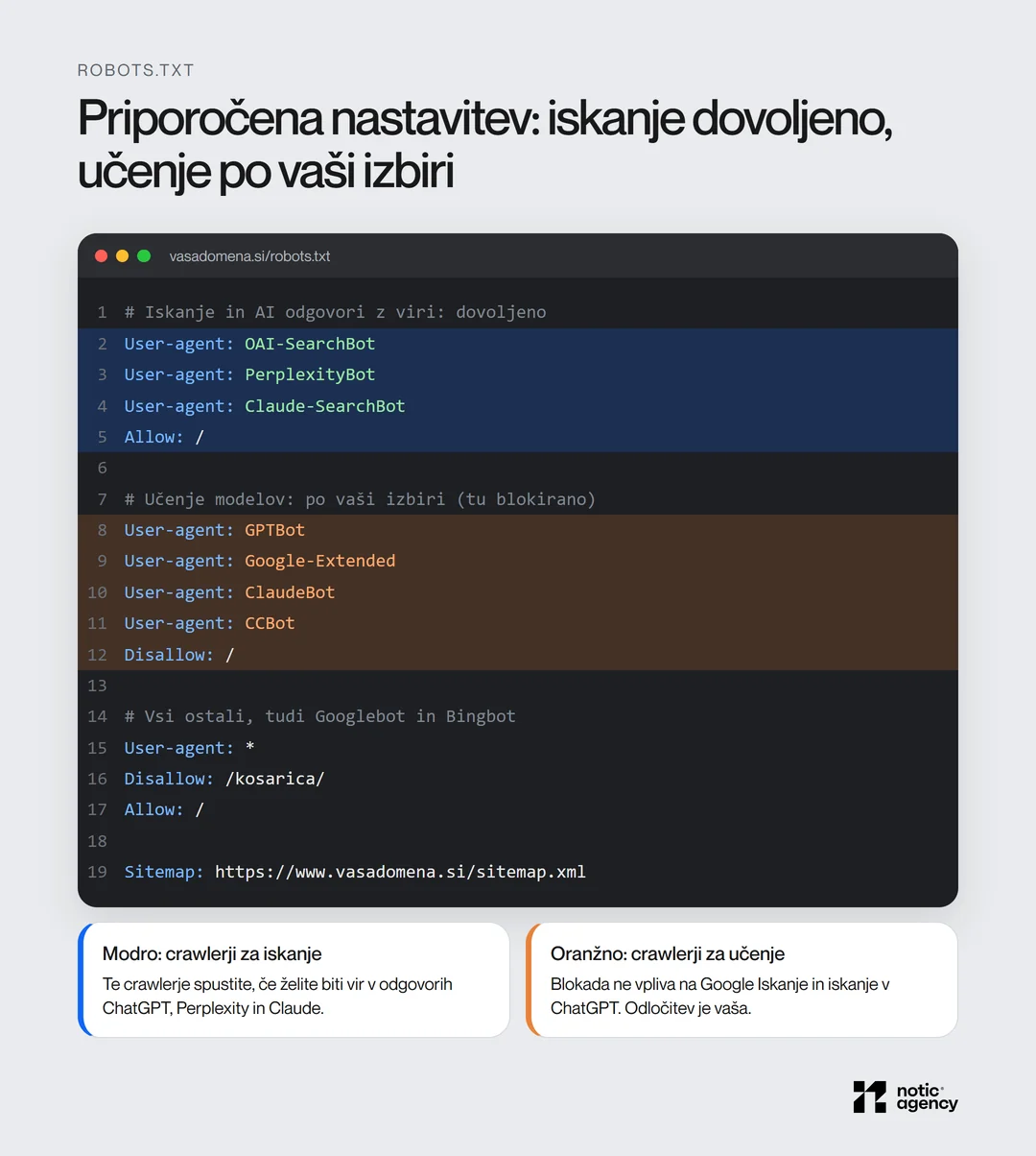 Primer robots.txt: OAI-SearchBot, PerplexityBot in Claude-SearchBot imajo dostop, GPTBot, Google-Extended, ClaudeBot in CCBot so blokirani, vsi ostali crawlerji smejo povsod razen v košarico, s povezavo na sitemap.