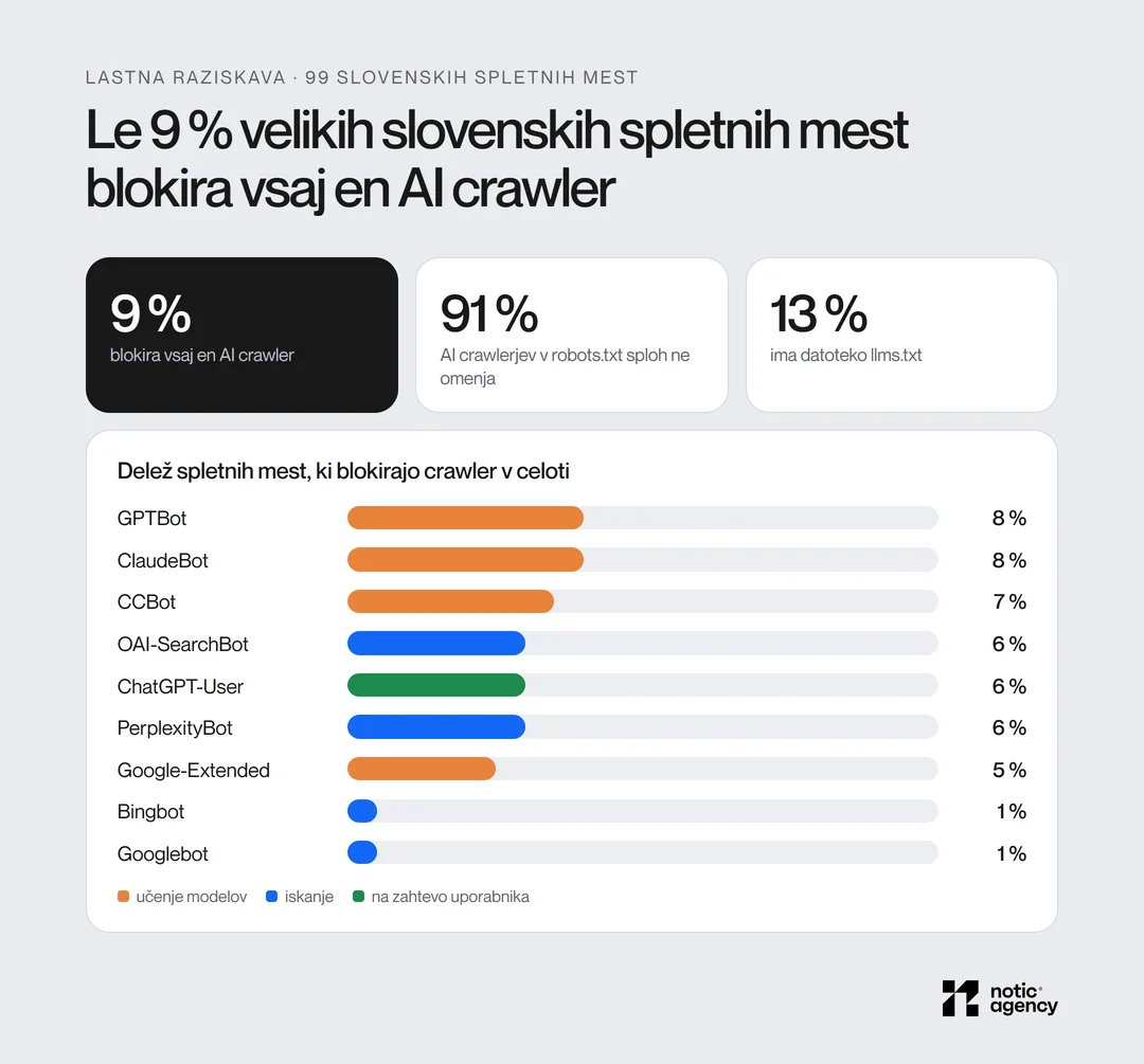 Lastna raziskava na 88 preverjenih od 99 slovenskih spletnih mest: 9 % blokira vsaj en AI crawler, 91 % jih ne omenja, 13 % ima llms.txt. Blokirani: GPTBot in ClaudeBot 8 %, CCBot 7 %, OAI-SearchBot, ChatGPT-User in PerplexityBot 6 %, Google-Extended 5 %, Bingbot in Googlebot 1 %.
