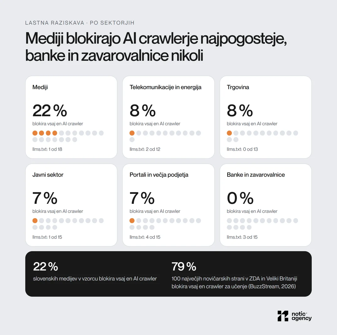 Delež spletnih mest, ki blokirajo vsaj en AI crawler, po sektorjih: mediji 22 %, telekomunikacije in energija 8 %, trgovina 8 %, javni sektor 7 %, portali in večja podjetja 7 %, banke in zavarovalnice 0 %. Za primerjavo 79 % velikih novičarskih strani v ZDA in Veliki Britaniji.