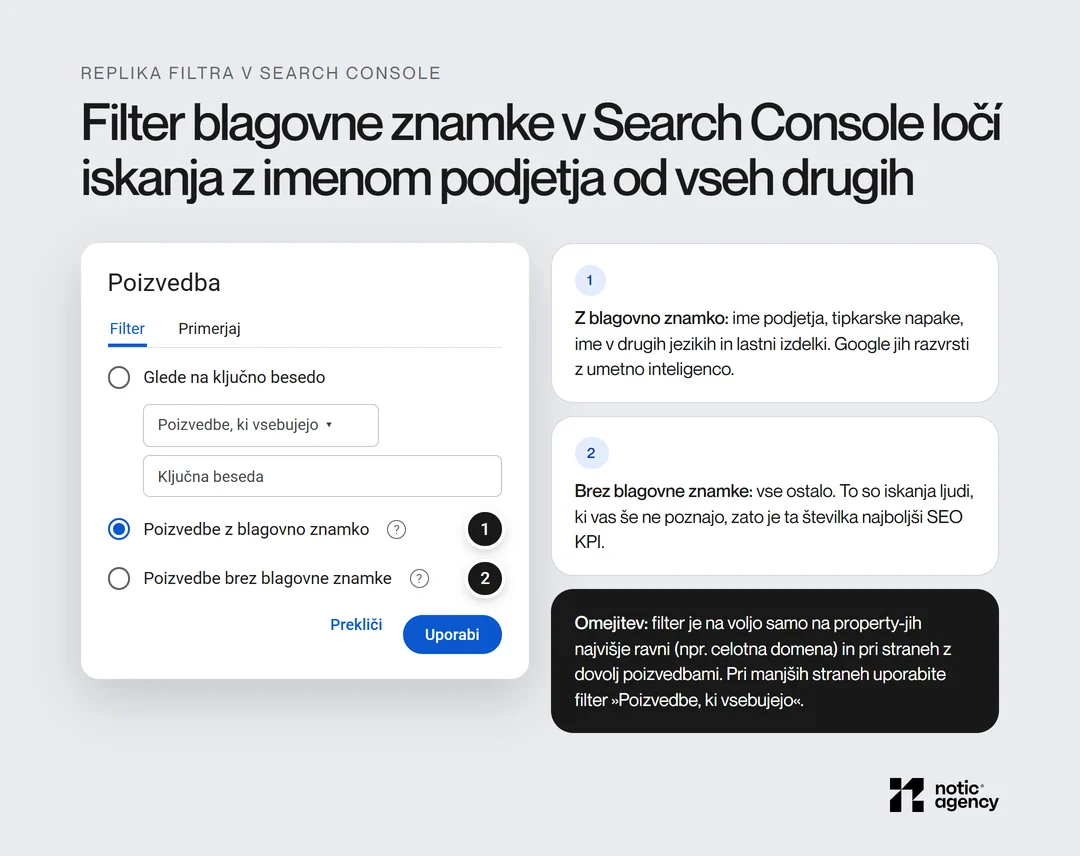 Replika okna Poizvedba v slovenskem Search Console z zavihkoma Filter in Primerjaj ter možnostmi Glede na ključno besedo, Poizvedbe z blagovno znamko in Poizvedbe brez blagovne znamke, z razlago obeh filtrov in omejitve na property-je najvišje ravni.