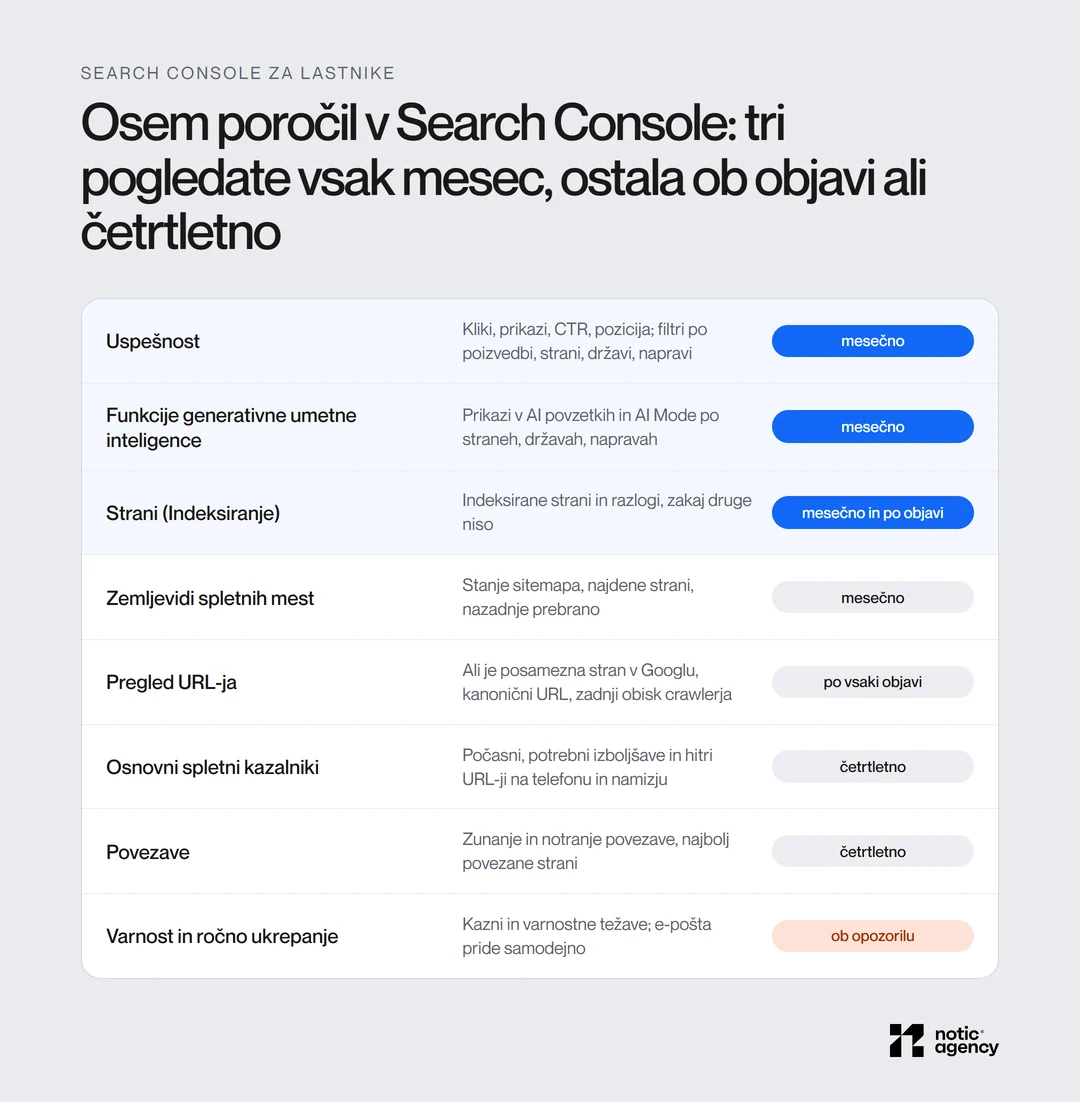 Osem poročil v Search Console s slovenskimi nazivi in pogostostjo pregleda: Uspešnost, Funkcije generativne umetne inteligence in Strani mesečno, Zemljevidi spletnih mest mesečno, Pregled URL-ja po vsaki objavi, Osnovni spletni kazalniki in Povezave četrtletno, Varnost in ročno ukrepanje ob opozorilu.