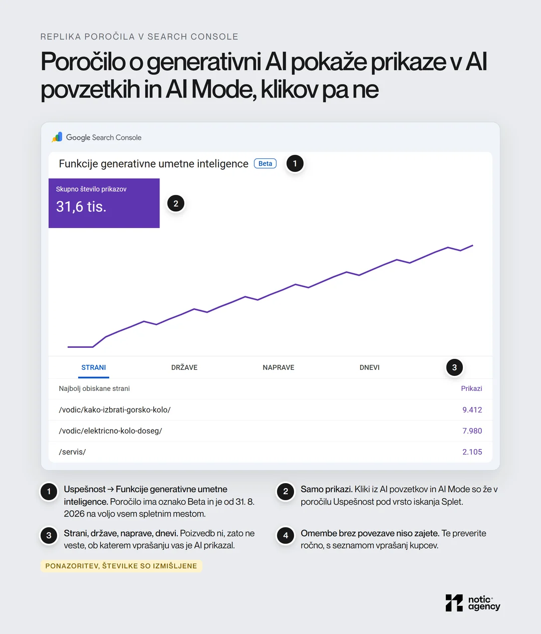 Replika poročila Funkcije generativne umetne inteligence z oznako Beta v slovenskem Search Console: samo kartica Skupno število prikazov, graf prikazov, zavihki Strani, Države, Naprave, Dnevi in tabela Najbolj obiskane strani, s štirimi oznakami.