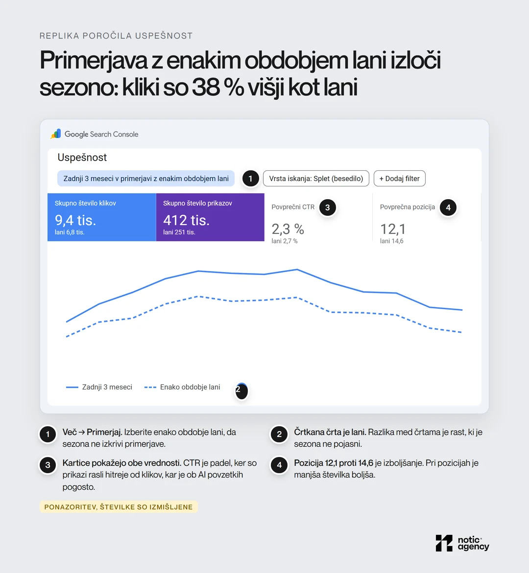 Replika poročila Uspešnost v slovenskem Search Console v načinu primerjave: zadnji 3 meseci proti enakemu obdobju lani, kliki 9,4 tisoč proti 6,8 tisoč (+38 %), prikazi 412 tisoč proti 251 tisoč, CTR 2,3 proti 2,7 %, pozicija 12,1 proti 14,6, s štirimi oštevilčenimi oznakami.