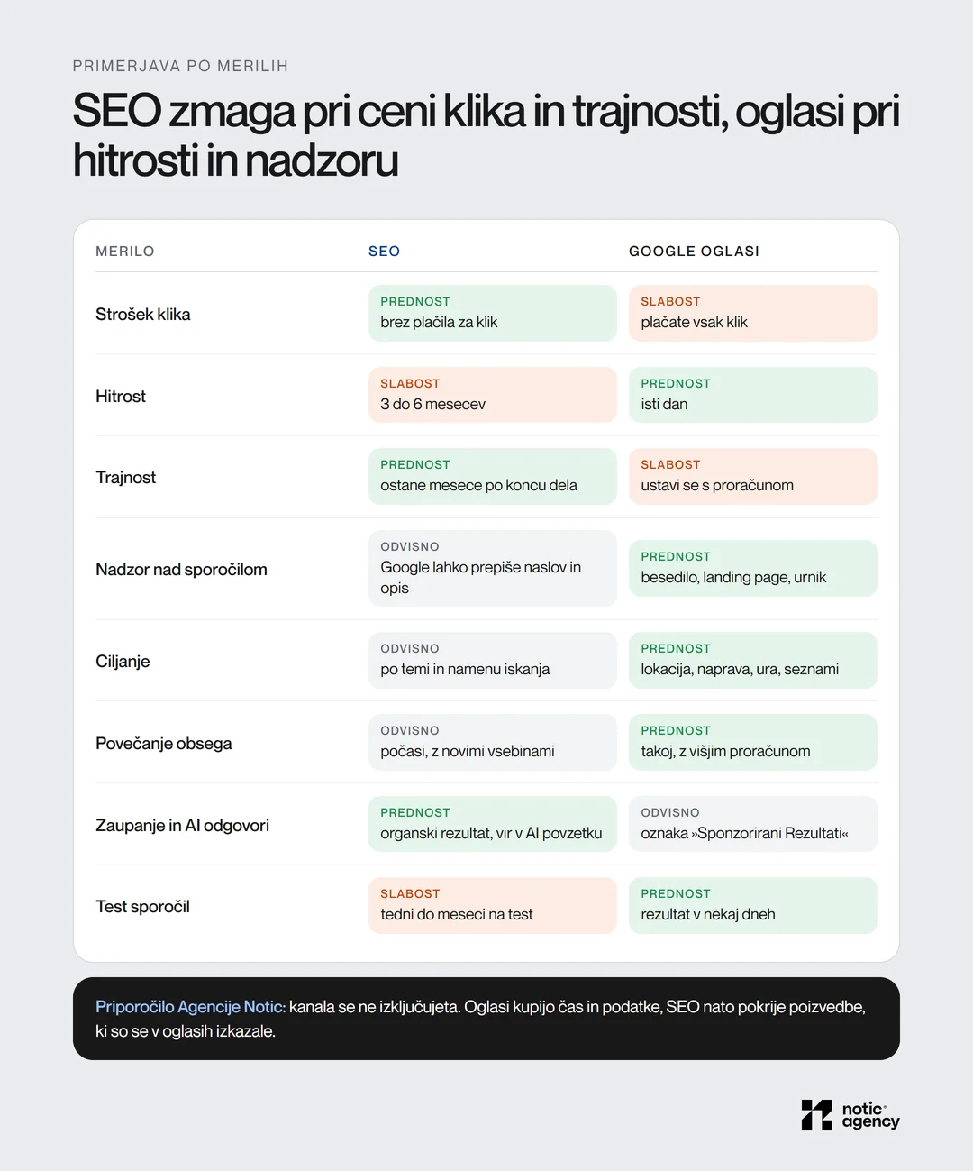 Primerjava SEO in Google oglasov po osmih merilih: SEO ima prednost pri strošku klika, trajnosti in zaupanju, oglasi pri hitrosti, nadzoru nad sporočilom, ciljanju, povečanju obsega in testiranju sporočil.