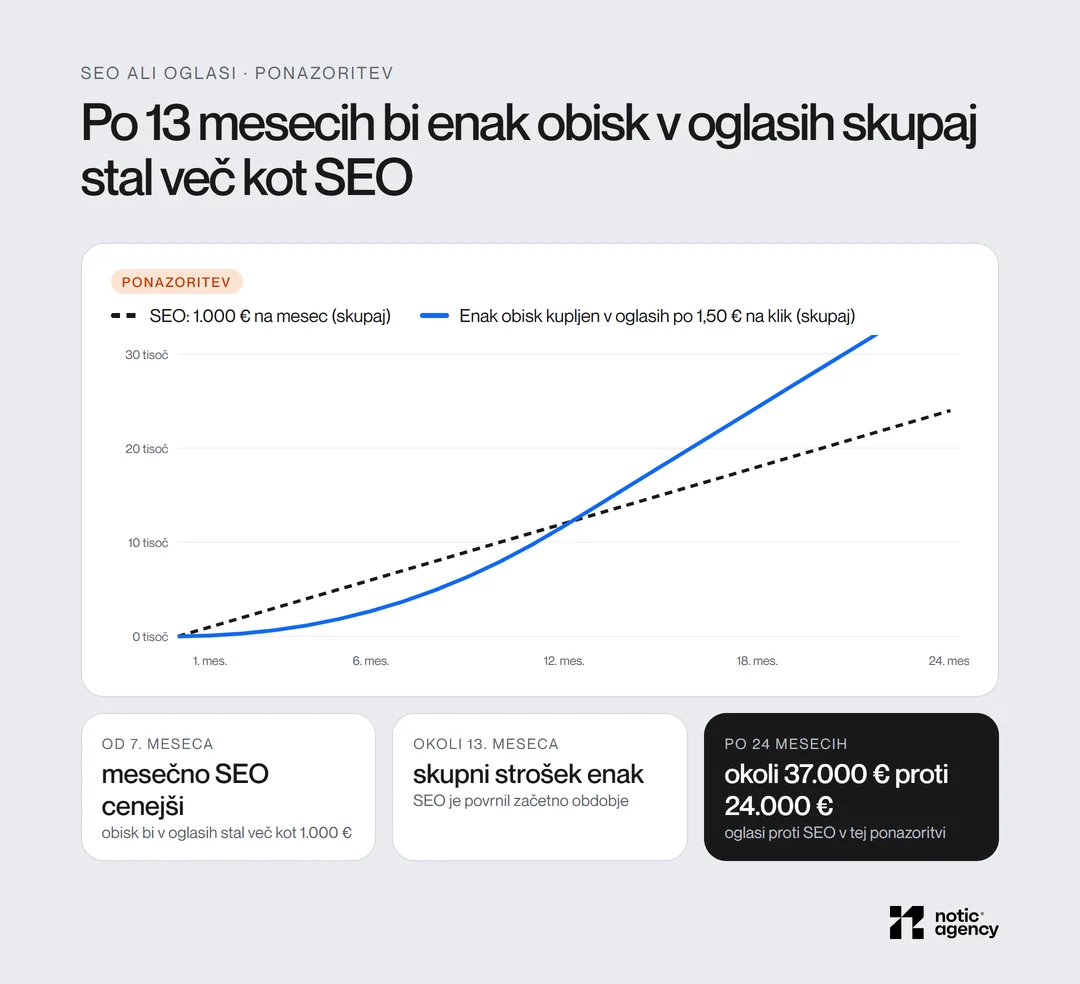 Ponazoritev: skupni strošek SEO po 1.000 € na mesec proti strošku enakega obiska v oglasih po 1,50 € na klik v 24 mesecih; od 7. meseca je SEO mesečno cenejši, okoli 13. meseca se skupni strošek izenači.