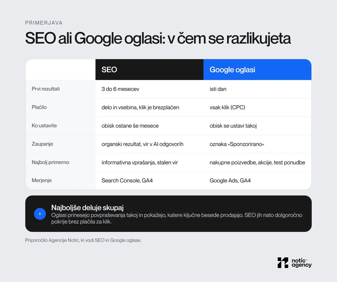 Primerjava SEO in Google oglasov po času do prvih rezultatov, načinu plačila, trajnosti, zaupanju, primernosti in merjenju.